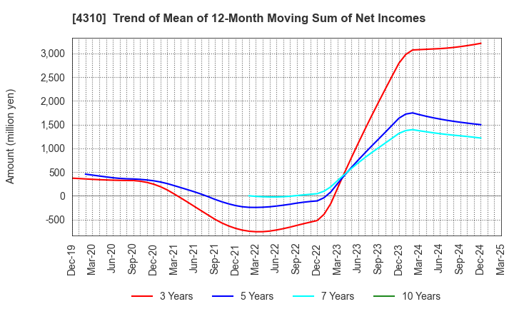 4310 Dream Incubator Inc.: Trend of Mean of 12-Month Moving Sum of Net Incomes