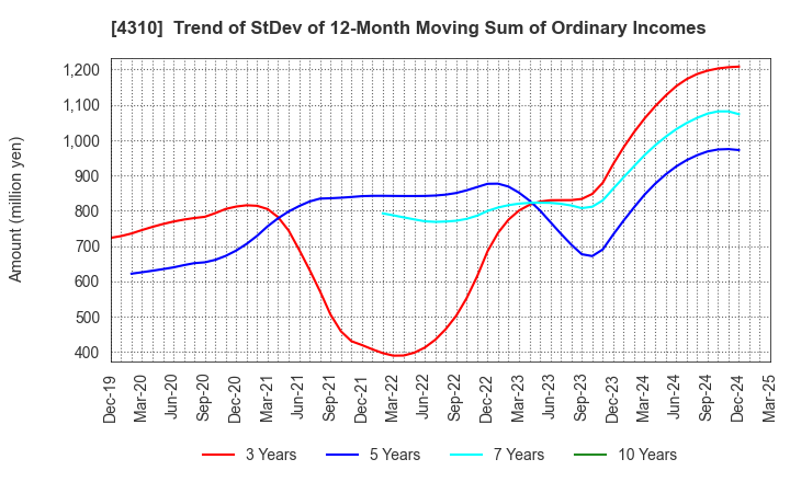 4310 Dream Incubator Inc.: Trend of StDev of 12-Month Moving Sum of Ordinary Incomes
