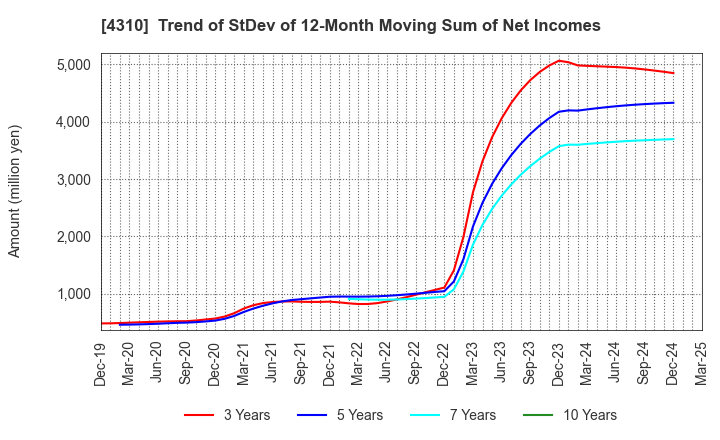 4310 Dream Incubator Inc.: Trend of StDev of 12-Month Moving Sum of Net Incomes