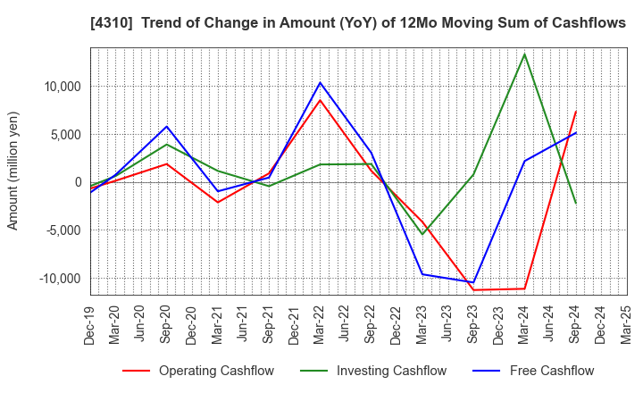 4310 Dream Incubator Inc.: Trend of Change in Amount (YoY) of 12Mo Moving Sum of Cashflows