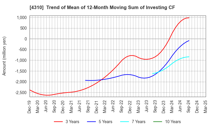 4310 Dream Incubator Inc.: Trend of Mean of 12-Month Moving Sum of Investing CF