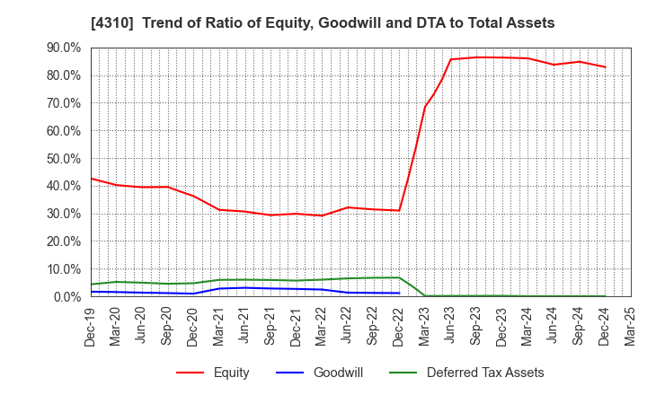 4310 Dream Incubator Inc.: Trend of Ratio of Equity, Goodwill and DTA to Total Assets