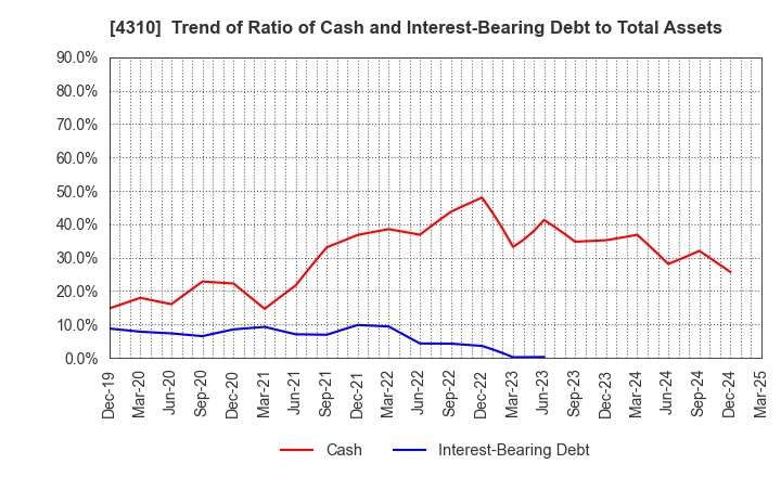 4310 Dream Incubator Inc.: Trend of Ratio of Cash and Interest-Bearing Debt to Total Assets