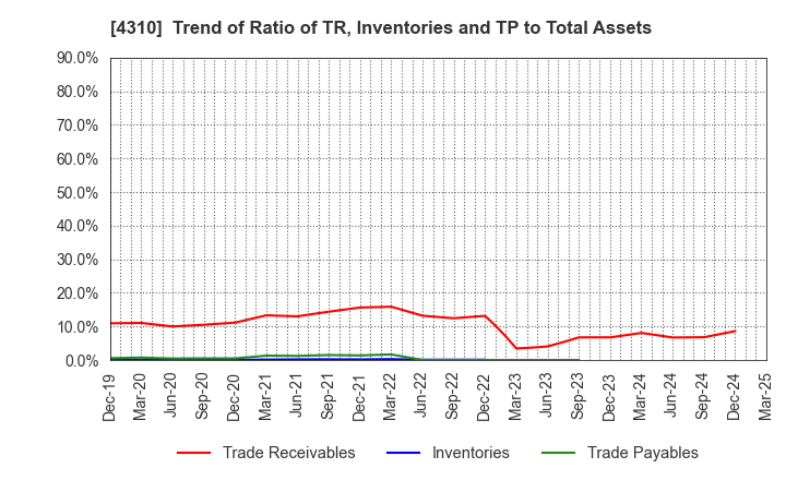 4310 Dream Incubator Inc.: Trend of Ratio of TR, Inventories and TP to Total Assets