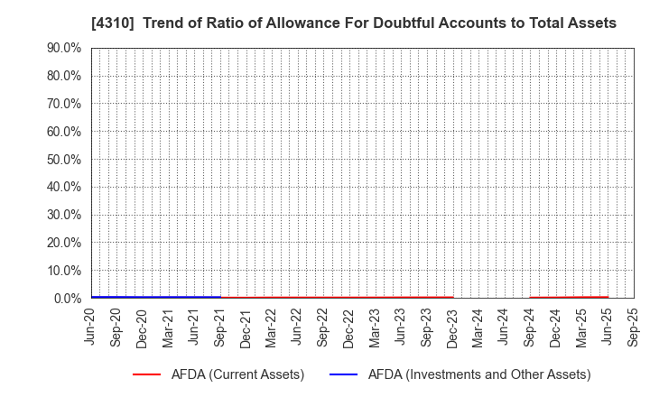 4310 Dream Incubator Inc.: Trend of Ratio of Allowance For Doubtful Accounts to Total Assets