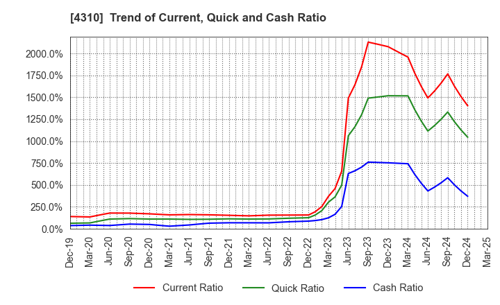 4310 Dream Incubator Inc.: Trend of Current, Quick and Cash Ratio