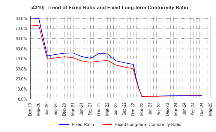 4310 Dream Incubator Inc.: Trend of Fixed Ratio and Fixed Long-term Conformity Ratio