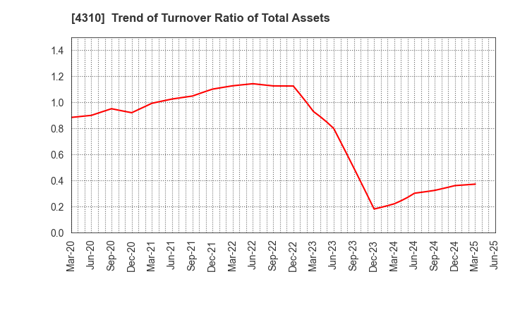 4310 Dream Incubator Inc.: Trend of Turnover Ratio of Total Assets
