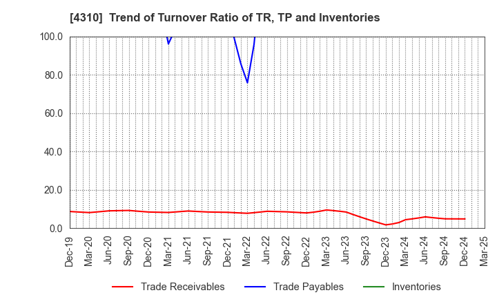 4310 Dream Incubator Inc.: Trend of Turnover Ratio of TR, TP and Inventories