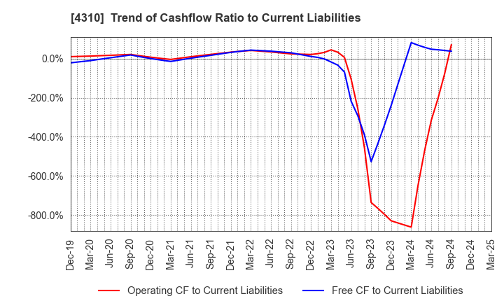 4310 Dream Incubator Inc.: Trend of Cashflow Ratio to Current Liabilities
