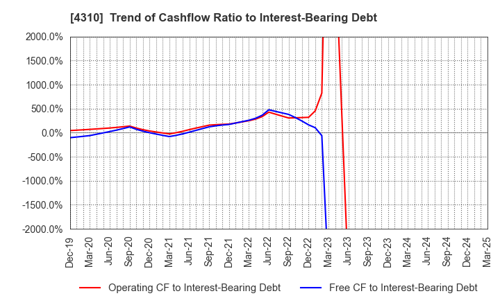 4310 Dream Incubator Inc.: Trend of Cashflow Ratio to Interest-Bearing Debt