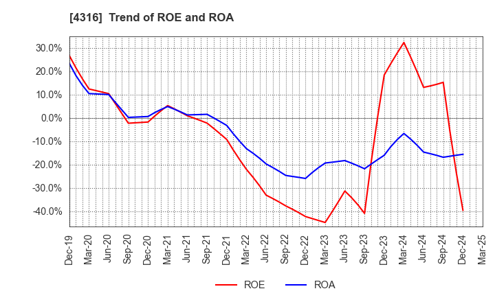 4316 BeMap, Inc.: Trend of ROE and ROA