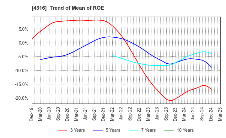 4316 BeMap, Inc.: Trend of Mean of ROE