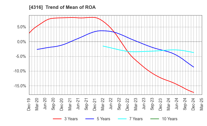 4316 BeMap, Inc.: Trend of Mean of ROA