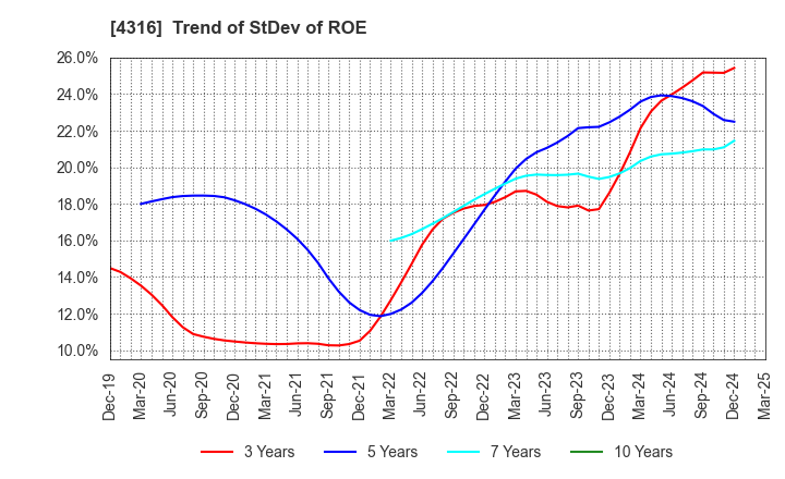 4316 BeMap, Inc.: Trend of StDev of ROE