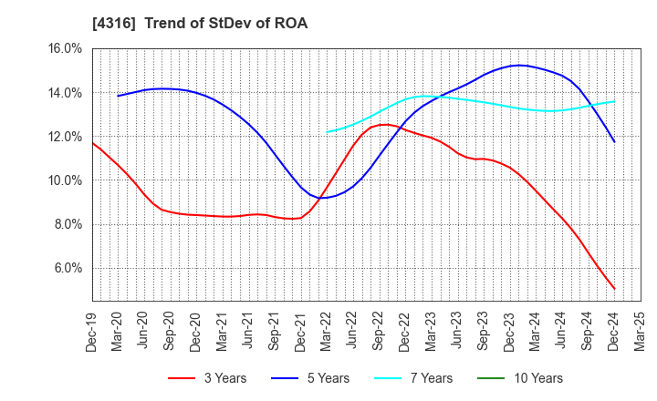 4316 BeMap, Inc.: Trend of StDev of ROA