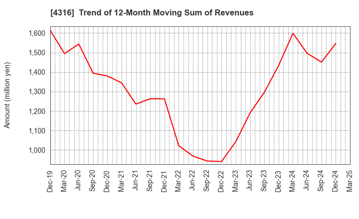 4316 BeMap, Inc.: Trend of 12-Month Moving Sum of Revenues
