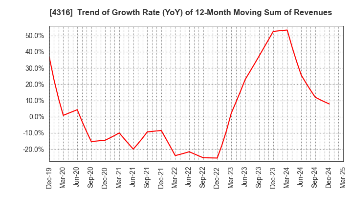 4316 BeMap, Inc.: Trend of Growth Rate (YoY) of 12-Month Moving Sum of Revenues