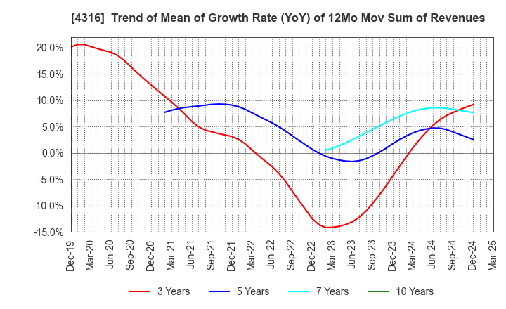 4316 BeMap, Inc.: Trend of Mean of Growth Rate (YoY) of 12Mo Mov Sum of Revenues