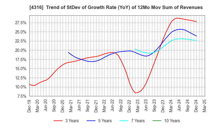 4316 BeMap, Inc.: Trend of StDev of Growth Rate (YoY) of 12Mo Mov Sum of Revenues