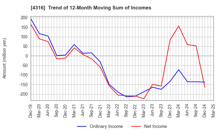 4316 BeMap, Inc.: Trend of 12-Month Moving Sum of Incomes