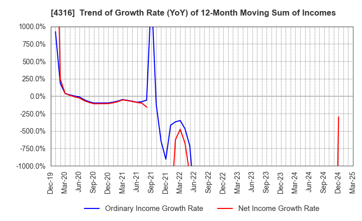 4316 BeMap, Inc.: Trend of Growth Rate (YoY) of 12-Month Moving Sum of Incomes