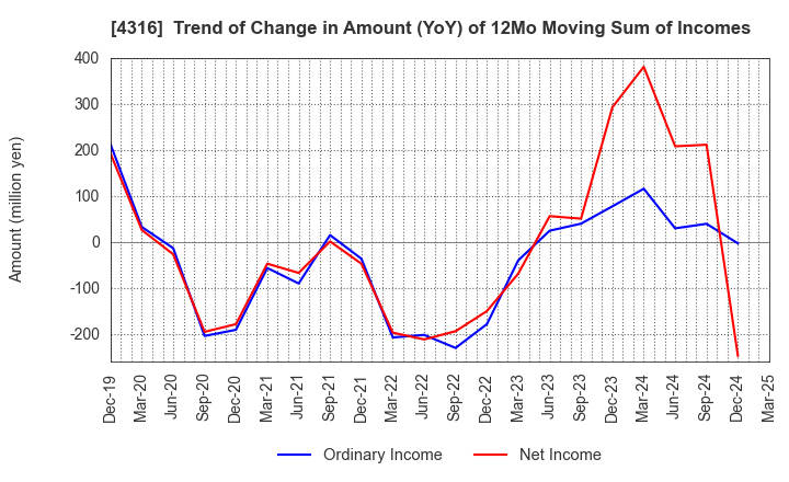 4316 BeMap, Inc.: Trend of Change in Amount (YoY) of 12Mo Moving Sum of Incomes
