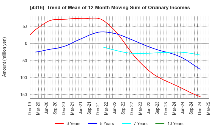 4316 BeMap, Inc.: Trend of Mean of 12-Month Moving Sum of Ordinary Incomes