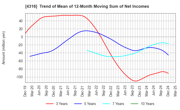 4316 BeMap, Inc.: Trend of Mean of 12-Month Moving Sum of Net Incomes