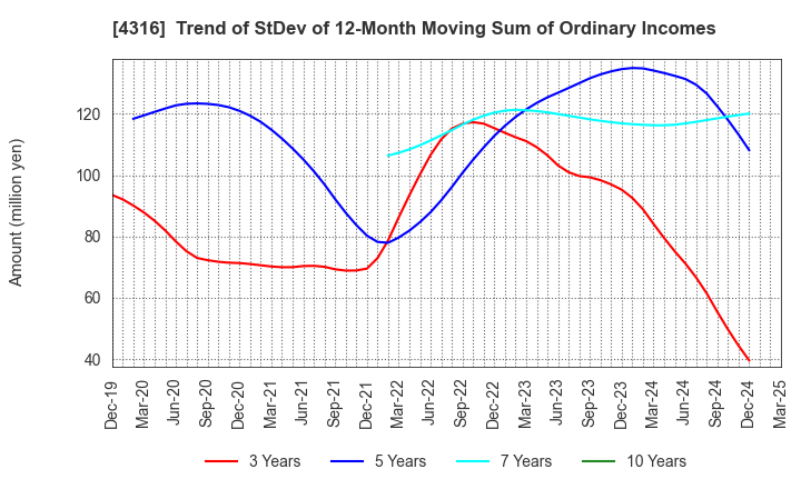 4316 BeMap, Inc.: Trend of StDev of 12-Month Moving Sum of Ordinary Incomes