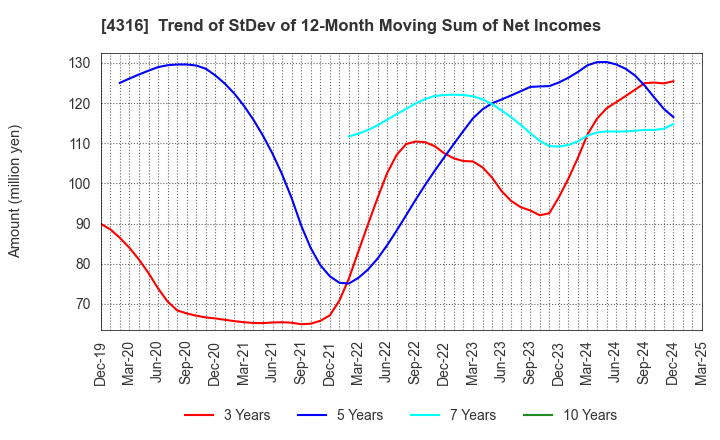 4316 BeMap, Inc.: Trend of StDev of 12-Month Moving Sum of Net Incomes