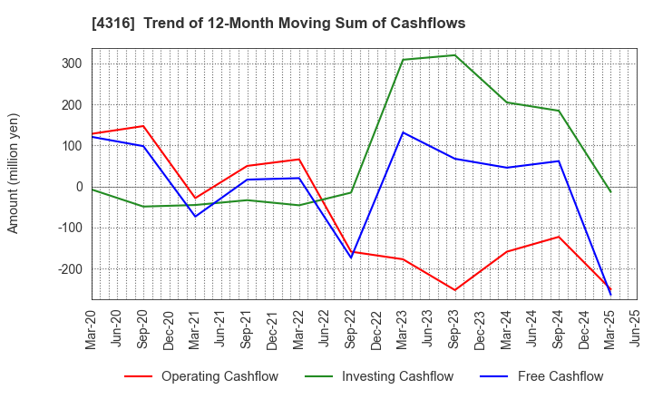 4316 BeMap, Inc.: Trend of 12-Month Moving Sum of Cashflows