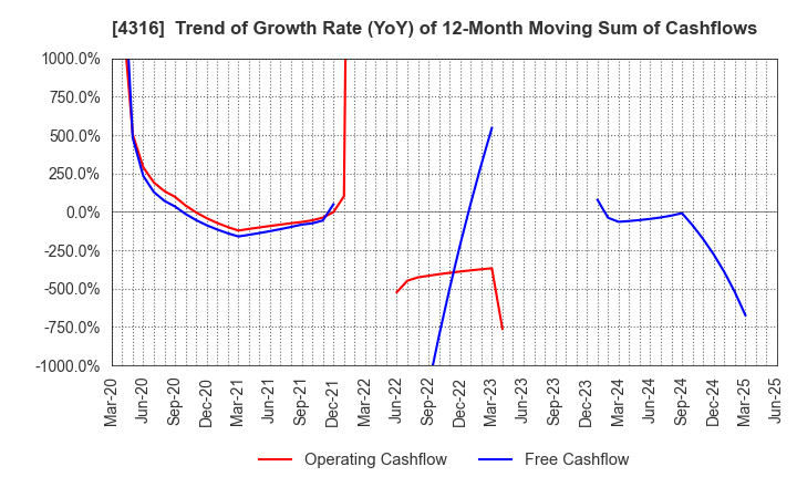 4316 BeMap, Inc.: Trend of Growth Rate (YoY) of 12-Month Moving Sum of Cashflows