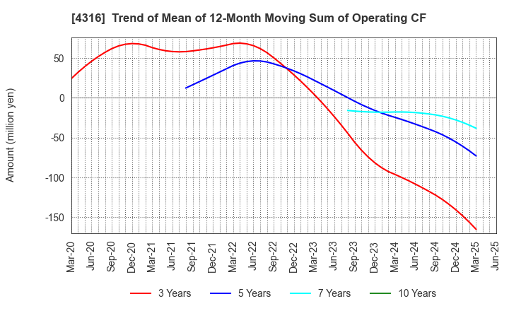 4316 BeMap, Inc.: Trend of Mean of 12-Month Moving Sum of Operating CF