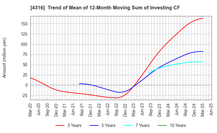 4316 BeMap, Inc.: Trend of Mean of 12-Month Moving Sum of Investing CF