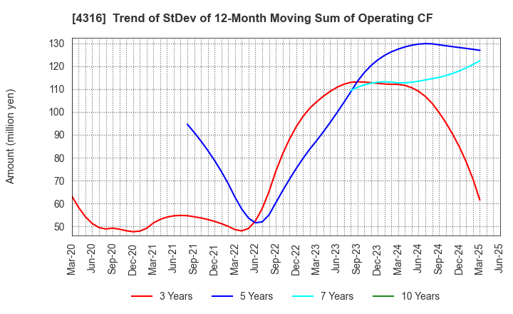 4316 BeMap, Inc.: Trend of StDev of 12-Month Moving Sum of Operating CF
