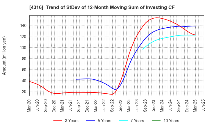 4316 BeMap, Inc.: Trend of StDev of 12-Month Moving Sum of Investing CF
