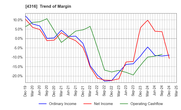 4316 BeMap, Inc.: Trend of Margin
