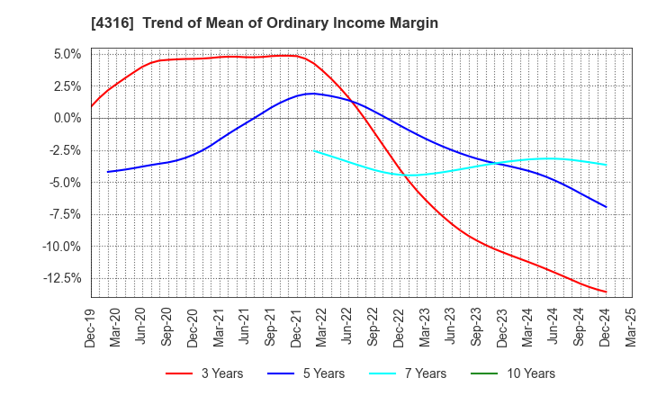 4316 BeMap, Inc.: Trend of Mean of Ordinary Income Margin