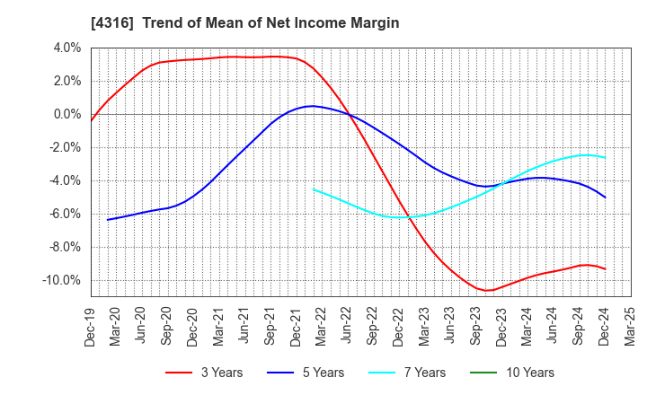 4316 BeMap, Inc.: Trend of Mean of Net Income Margin