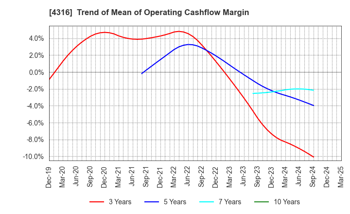 4316 BeMap, Inc.: Trend of Mean of Operating Cashflow Margin