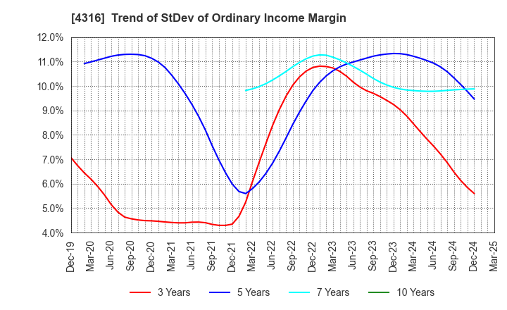 4316 BeMap, Inc.: Trend of StDev of Ordinary Income Margin