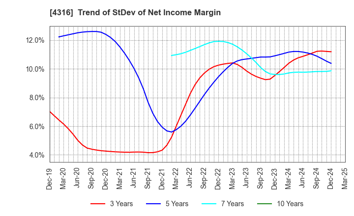 4316 BeMap, Inc.: Trend of StDev of Net Income Margin
