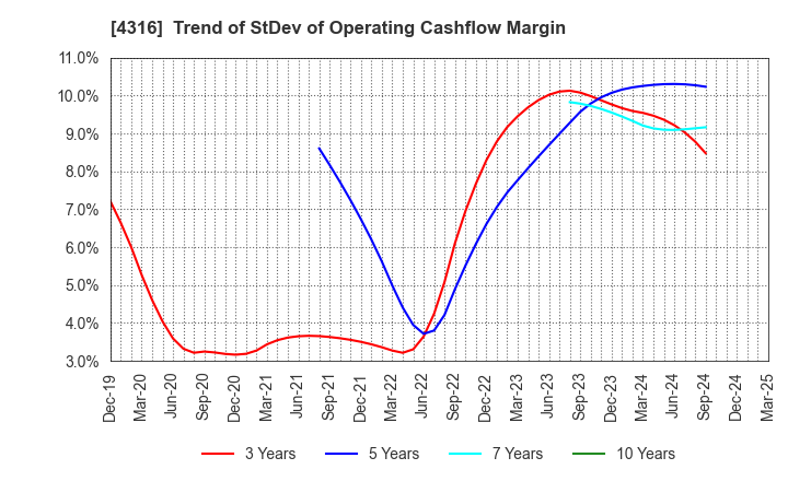 4316 BeMap, Inc.: Trend of StDev of Operating Cashflow Margin