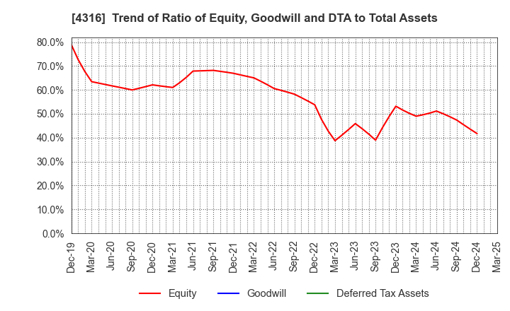 4316 BeMap, Inc.: Trend of Ratio of Equity, Goodwill and DTA to Total Assets