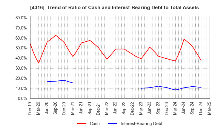 4316 BeMap, Inc.: Trend of Ratio of Cash and Interest-Bearing Debt to Total Assets