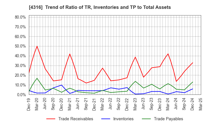 4316 BeMap, Inc.: Trend of Ratio of TR, Inventories and TP to Total Assets