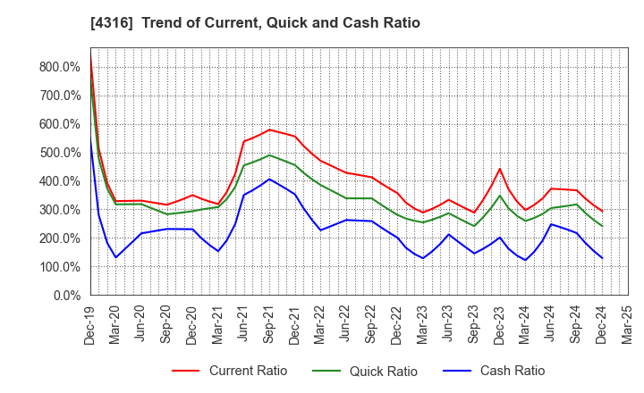 4316 BeMap, Inc.: Trend of Current, Quick and Cash Ratio