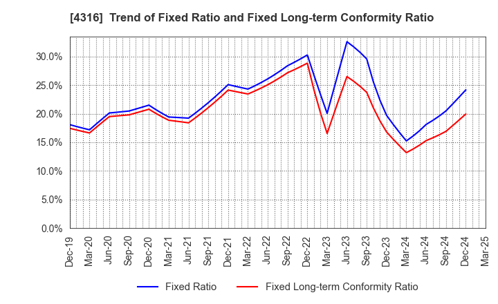 4316 BeMap, Inc.: Trend of Fixed Ratio and Fixed Long-term Conformity Ratio