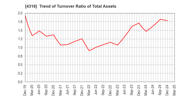 4316 BeMap, Inc.: Trend of Turnover Ratio of Total Assets